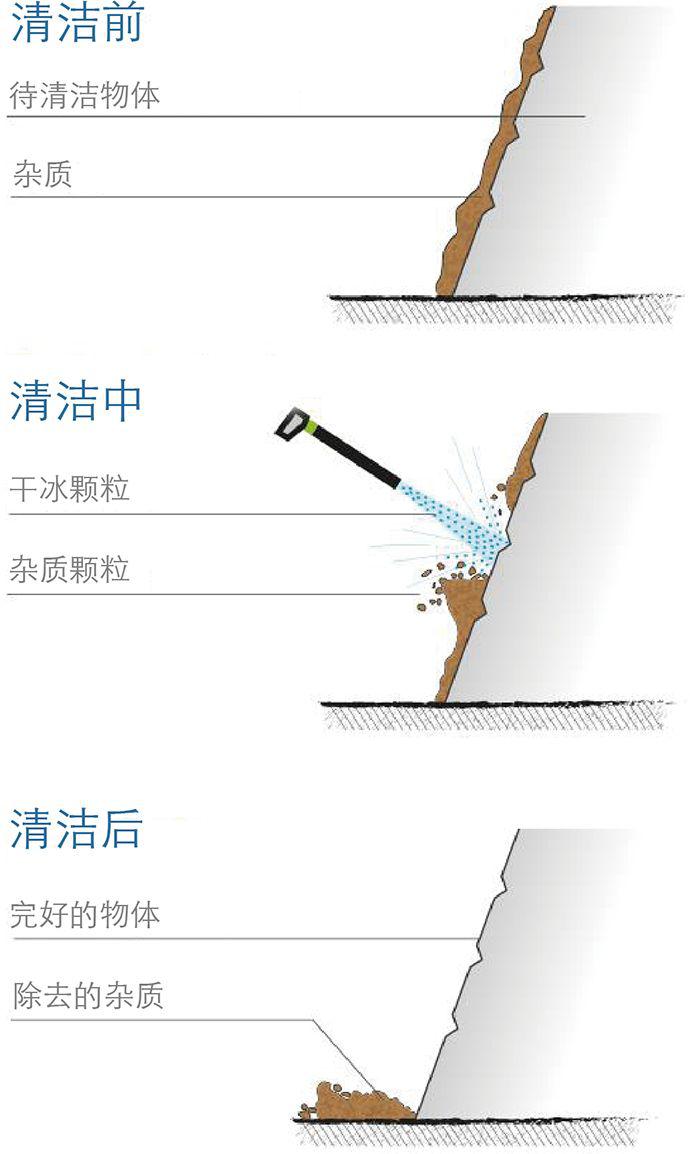 武漢干冰清洗服務(wù)